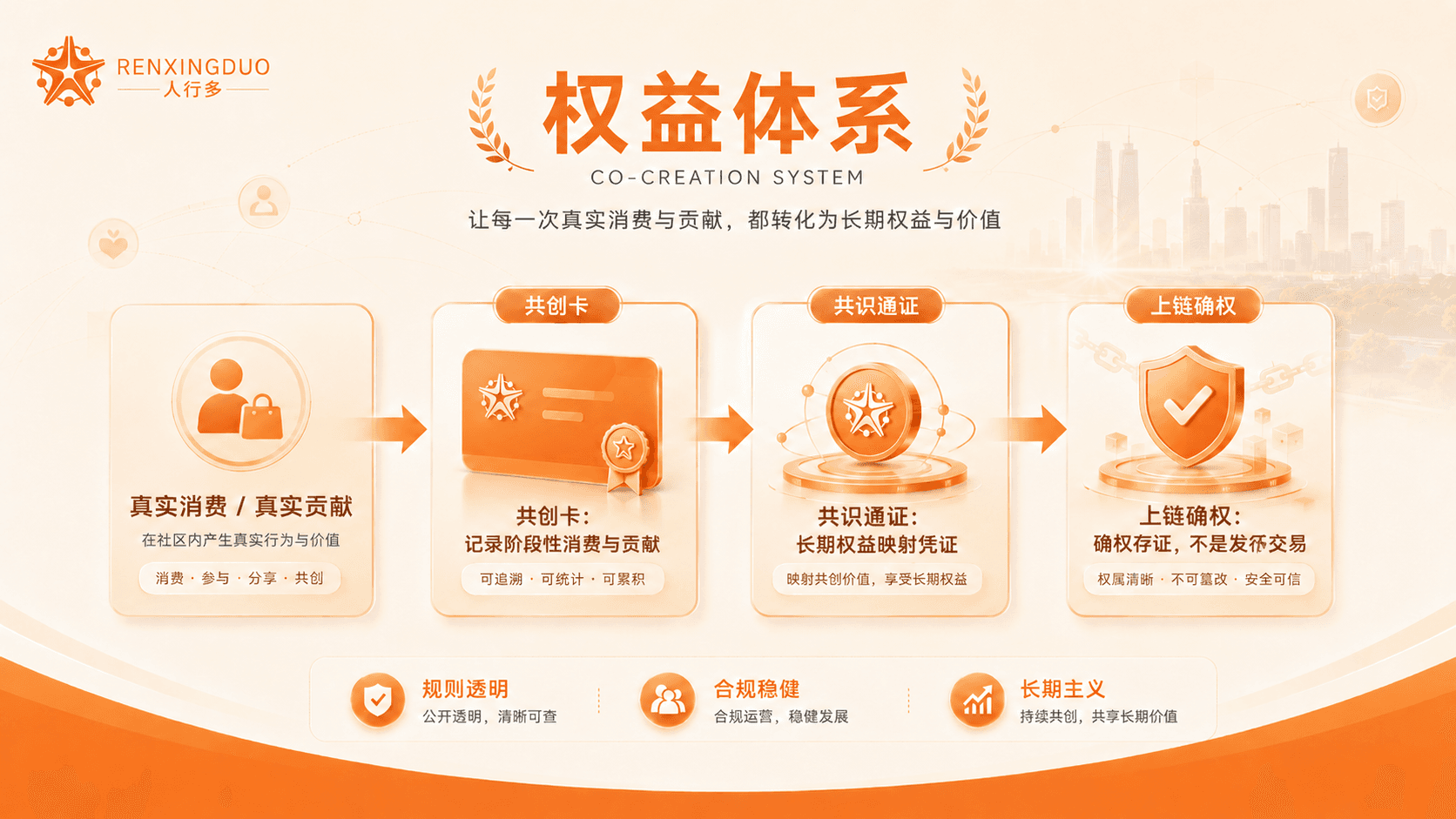 共创卡、共识通证与链上存证关系图