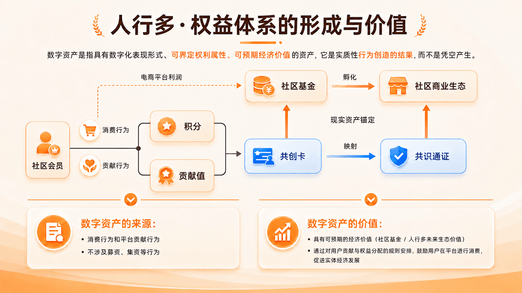 人行多社区消费贡献、共建贡献与治理参考记录示意图